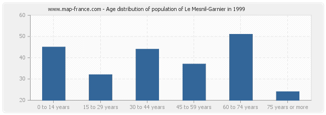 Age distribution of population of Le Mesnil-Garnier in 1999